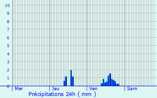 Graphique des précipitations prvues pour Wimereux