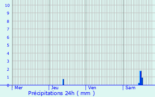 Graphique des précipitations prvues pour Valence