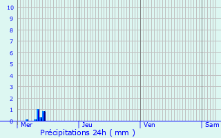 Graphique des précipitations prvues pour Wignehies