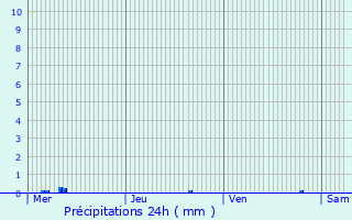 Graphique des précipitations prvues pour Beersel