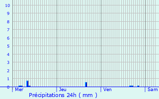 Graphique des précipitations prvues pour Seneffe
