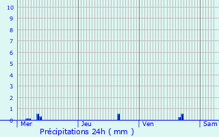 Graphique des précipitations prvues pour Pont--Celles