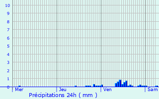 Graphique des précipitations prvues pour Lillers