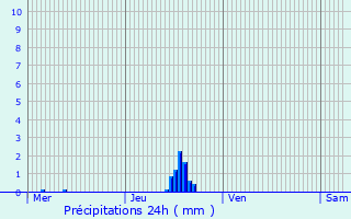 Graphique des précipitations prvues pour Evergem