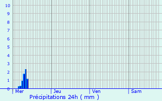 Graphique des précipitations prvues pour Marnach