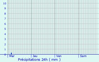 Graphique des précipitations prvues pour Borgloon