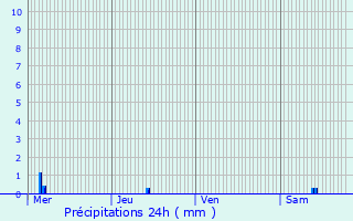 Graphique des précipitations prvues pour Wittisheim