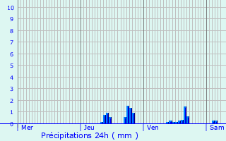 Graphique des précipitations prvues pour Lorcires