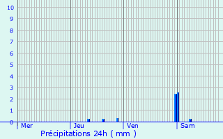 Graphique des précipitations prvues pour Dendermonde