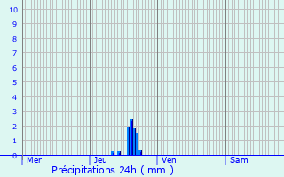 Graphique des précipitations prvues pour Ruiselede