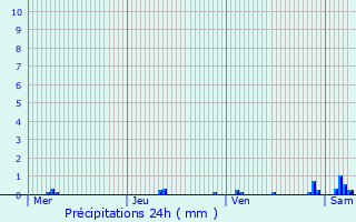 Graphique des précipitations prvues pour Kraainem