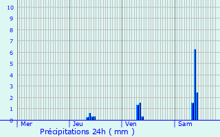 Graphique des précipitations prvues pour Rancon