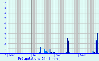 Graphique des précipitations prvues pour Sologny