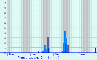 Graphique des précipitations prvues pour Saint-Symphorien-sur-Coise