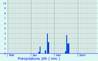 Graphique des précipitations prvues pour Vaulx-en-Velin