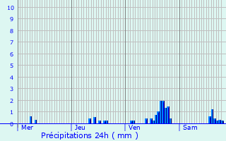 Graphique des précipitations prvues pour Lourdios-Ichre