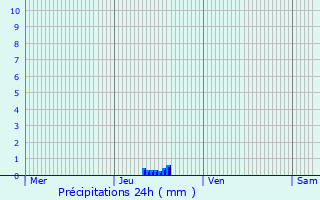 Graphique des précipitations prvues pour Avelgem