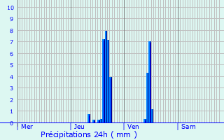 Graphique des précipitations prvues pour Saint-Hand