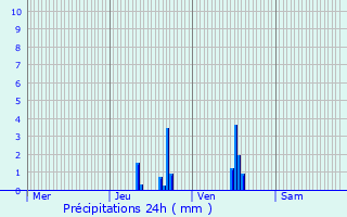 Graphique des précipitations prvues pour La Mulatire