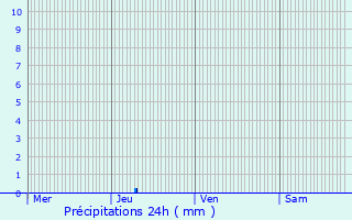 Graphique des précipitations prvues pour Marestaing