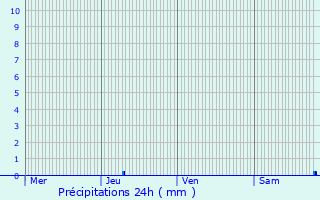 Graphique des précipitations prvues pour Montaut-les-Crneaux