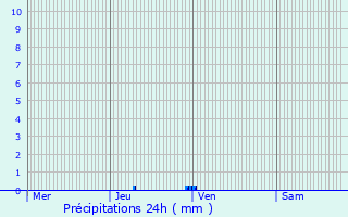 Graphique des précipitations prvues pour Castelginest