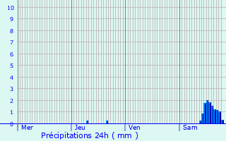 Graphique des précipitations prvues pour Vals-prs-le-Puy