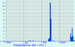 Graphique des précipitations prvues pour Lezoux