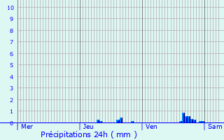 Graphique des précipitations prvues pour La Beaume