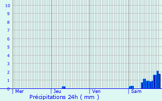 Graphique des précipitations prvues pour Laguian-Mazous