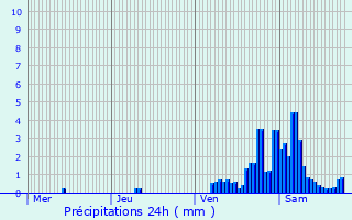 Graphique des précipitations prvues pour Stoumont