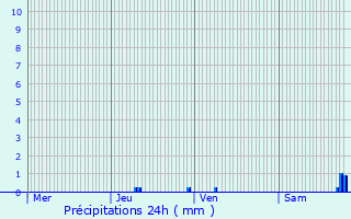 Graphique des précipitations prvues pour Castanet-Tolosan