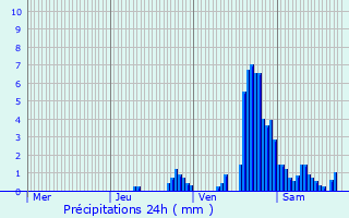 Graphique des précipitations prvues pour Vis