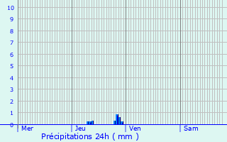 Graphique des précipitations prvues pour Fajac-en-Val