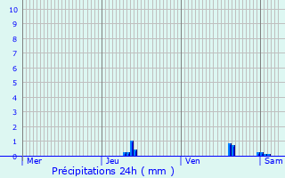 Graphique des précipitations prvues pour Yolet