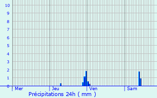 Graphique des précipitations prvues pour Altkirch