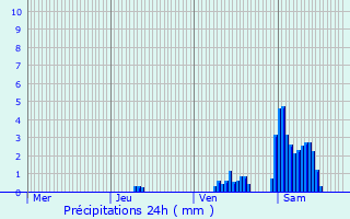 Graphique des précipitations prvues pour Reuler