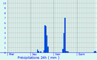 Graphique des précipitations prvues pour Andrzieux-Bouthon