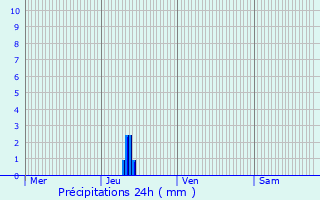 Graphique des précipitations prvues pour Marsaz
