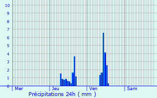Graphique des précipitations prvues pour Saint-Just-Malmont