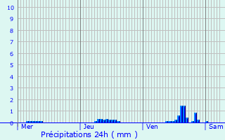 Graphique des précipitations prvues pour Vence