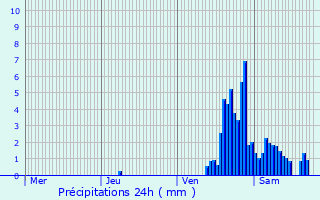 Graphique des précipitations prvues pour Rochefort