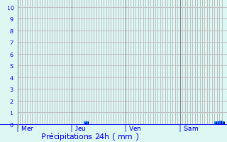 Graphique des précipitations prvues pour Monbrun