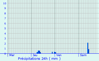 Graphique des précipitations prvues pour Saint-Louis