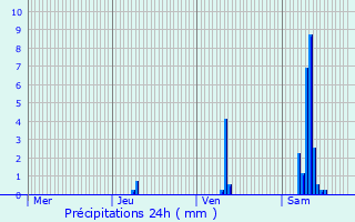 Graphique des précipitations prvues pour Javerlhac-et-la-Chapelle-Saint-Robert