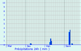 Graphique des précipitations prvues pour Thors