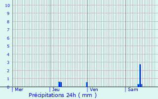 Graphique des précipitations prvues pour Waldighofen