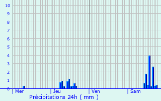 Graphique des précipitations prvues pour Furiani