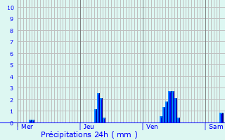 Graphique des précipitations prvues pour Tremp