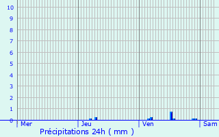 Graphique des précipitations prvues pour Montayral